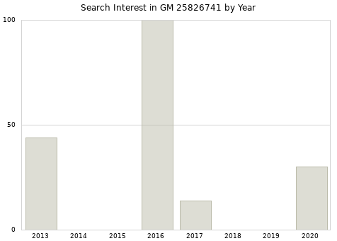 Annual search interest in GM 25826741 part.