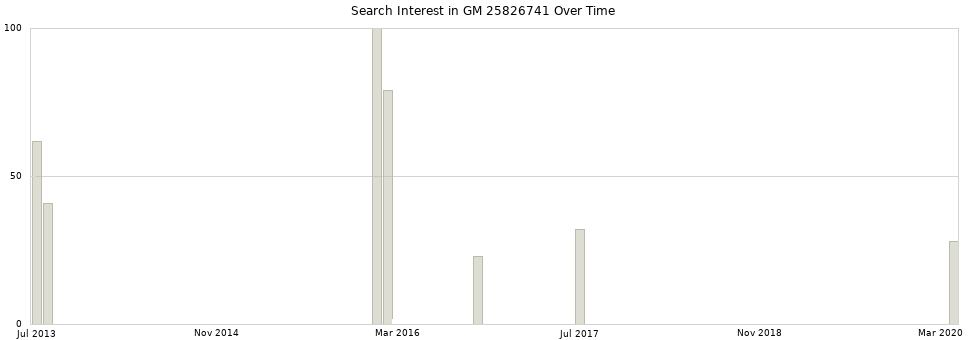 Search interest in GM 25826741 part aggregated by months over time.