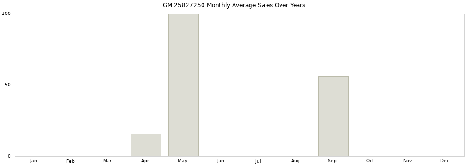 GM 25827250 monthly average sales over years from 2014 to 2020.