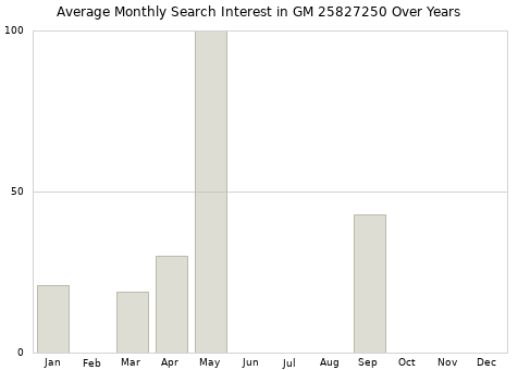 Monthly average search interest in GM 25827250 part over years from 2013 to 2020.