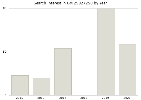 Annual search interest in GM 25827250 part.