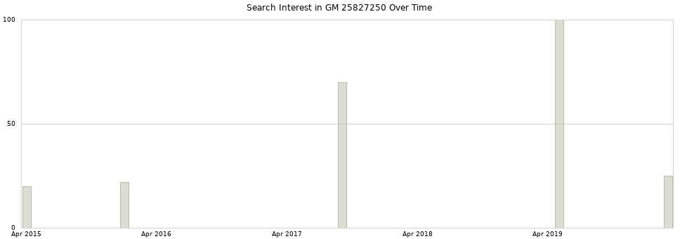 Search interest in GM 25827250 part aggregated by months over time.
