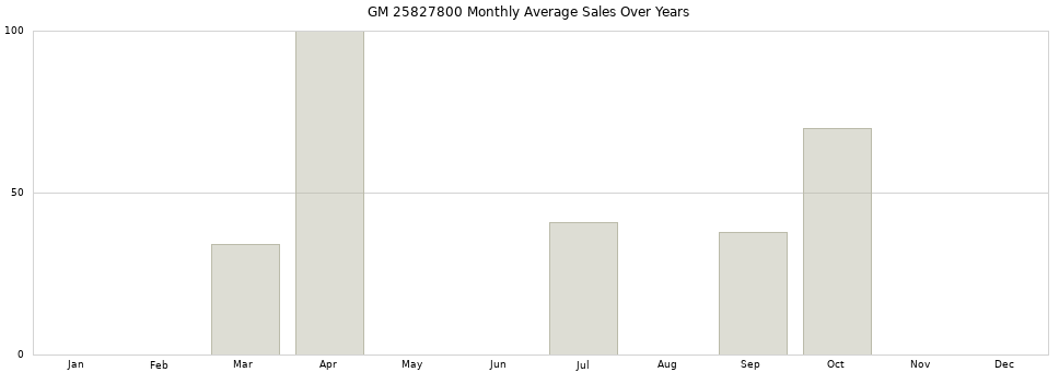 GM 25827800 monthly average sales over years from 2014 to 2020.