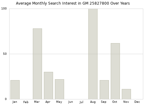 Monthly average search interest in GM 25827800 part over years from 2013 to 2020.