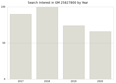 Annual search interest in GM 25827800 part.