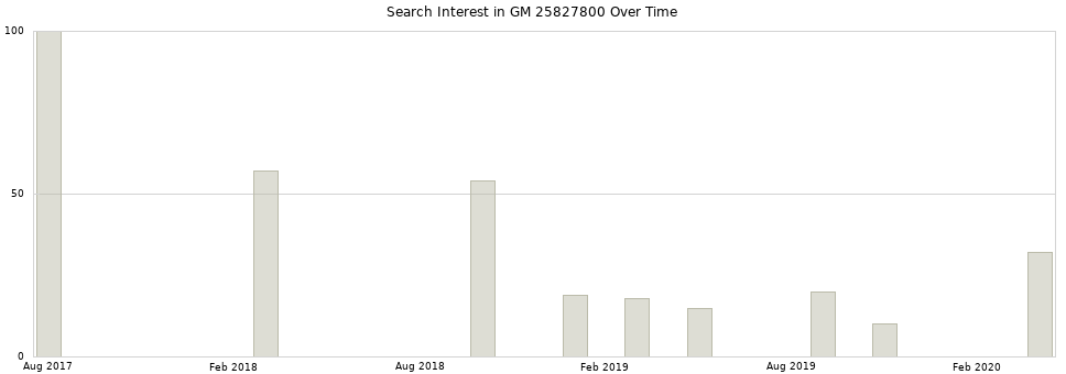 Search interest in GM 25827800 part aggregated by months over time.