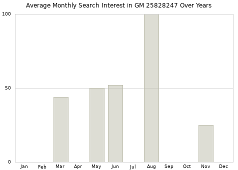 Monthly average search interest in GM 25828247 part over years from 2013 to 2020.