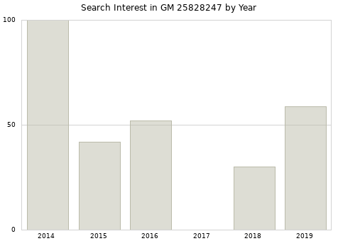 Annual search interest in GM 25828247 part.