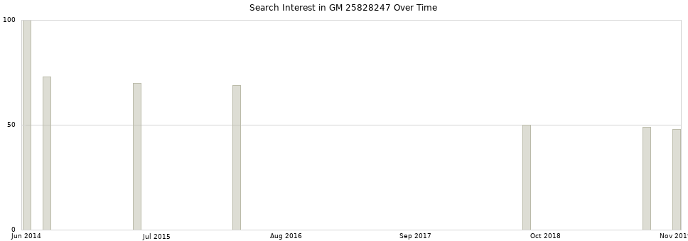 Search interest in GM 25828247 part aggregated by months over time.