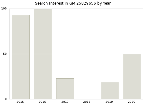 Annual search interest in GM 25829656 part.