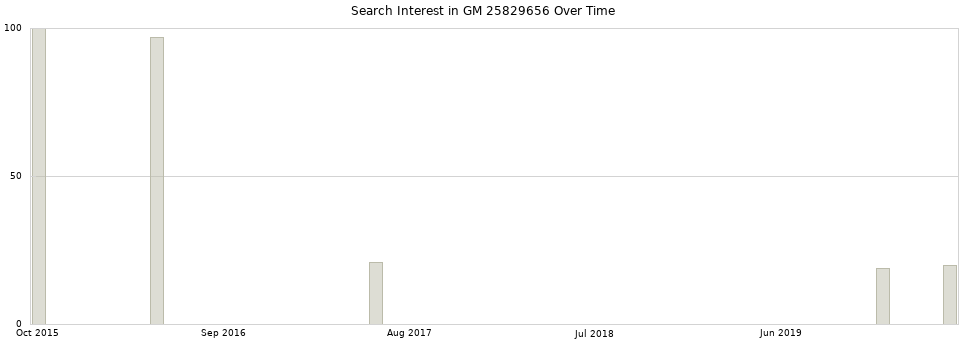 Search interest in GM 25829656 part aggregated by months over time.
