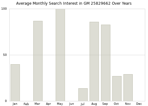 Monthly average search interest in GM 25829662 part over years from 2013 to 2020.