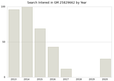 Annual search interest in GM 25829662 part.