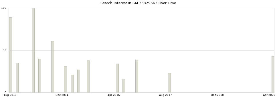 Search interest in GM 25829662 part aggregated by months over time.