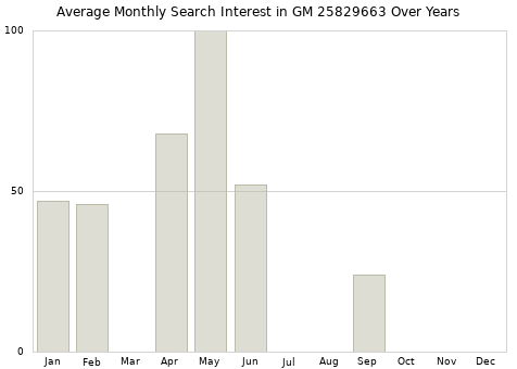 Monthly average search interest in GM 25829663 part over years from 2013 to 2020.