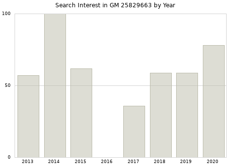 Annual search interest in GM 25829663 part.