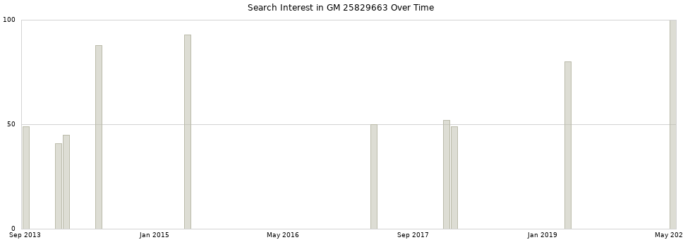 Search interest in GM 25829663 part aggregated by months over time.