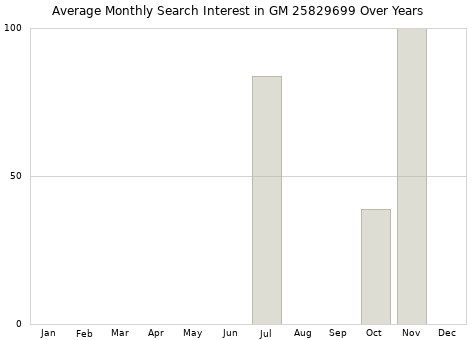 Monthly average search interest in GM 25829699 part over years from 2013 to 2020.