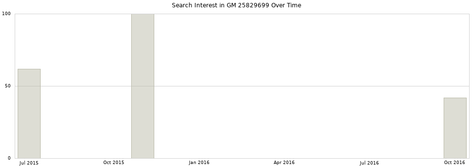 Search interest in GM 25829699 part aggregated by months over time.