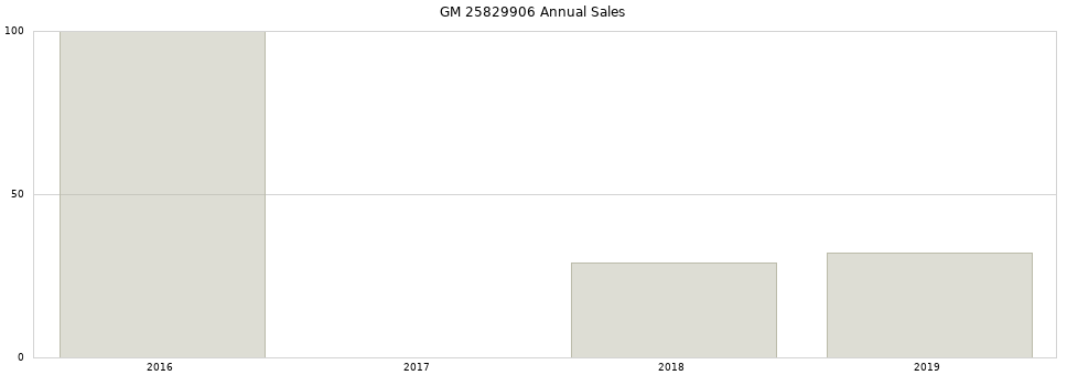 GM 25829906 part annual sales from 2014 to 2020.