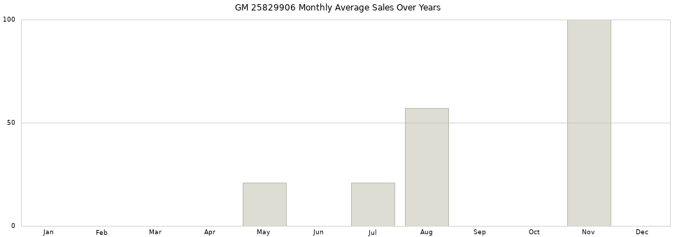 GM 25829906 monthly average sales over years from 2014 to 2020.