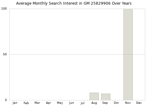 Monthly average search interest in GM 25829906 part over years from 2013 to 2020.