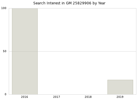 Annual search interest in GM 25829906 part.