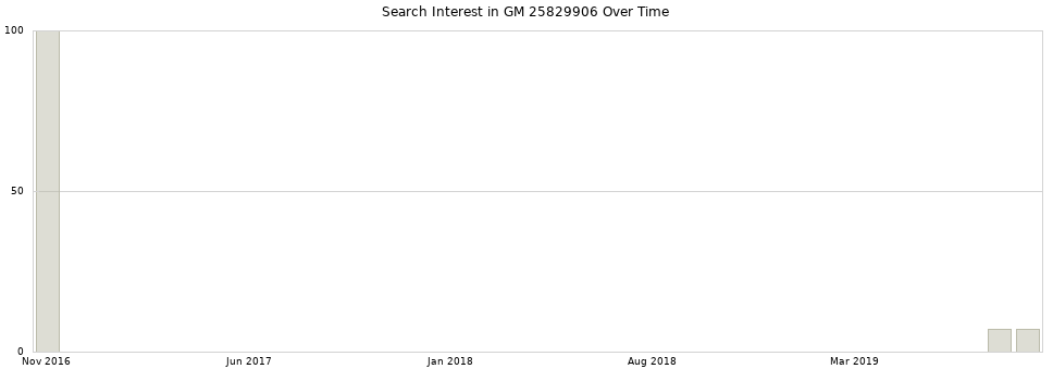 Search interest in GM 25829906 part aggregated by months over time.