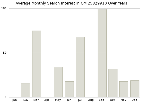 Monthly average search interest in GM 25829910 part over years from 2013 to 2020.