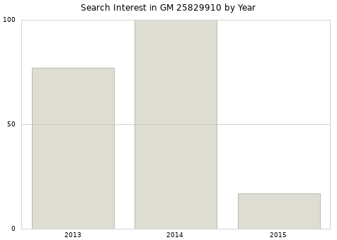 Annual search interest in GM 25829910 part.