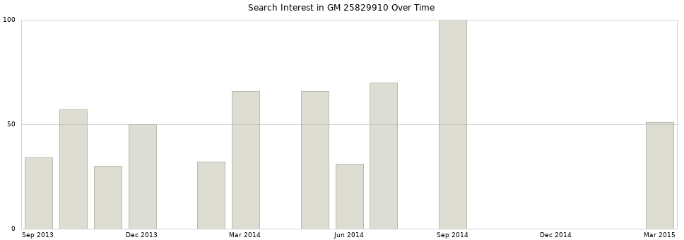 Search interest in GM 25829910 part aggregated by months over time.