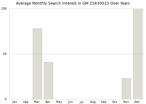 Monthly average search interest in GM 25830023 part over years from 2013 to 2020.