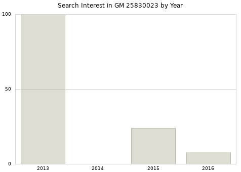 Annual search interest in GM 25830023 part.