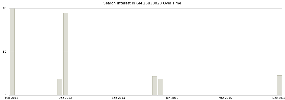 Search interest in GM 25830023 part aggregated by months over time.