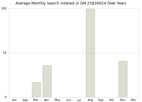 Monthly average search interest in GM 25830024 part over years from 2013 to 2020.