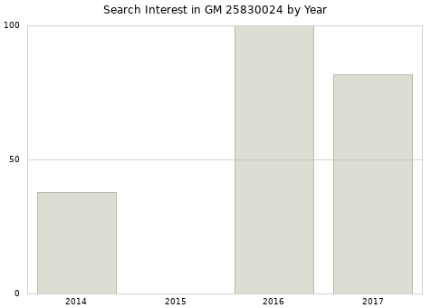 Annual search interest in GM 25830024 part.