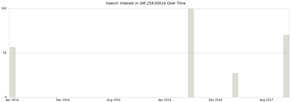 Search interest in GM 25830024 part aggregated by months over time.