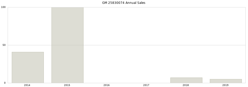 GM 25830074 part annual sales from 2014 to 2020.