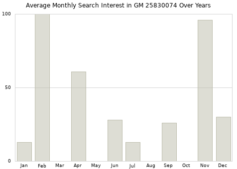 Monthly average search interest in GM 25830074 part over years from 2013 to 2020.