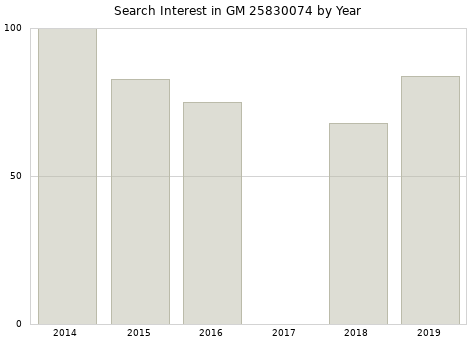 Annual search interest in GM 25830074 part.