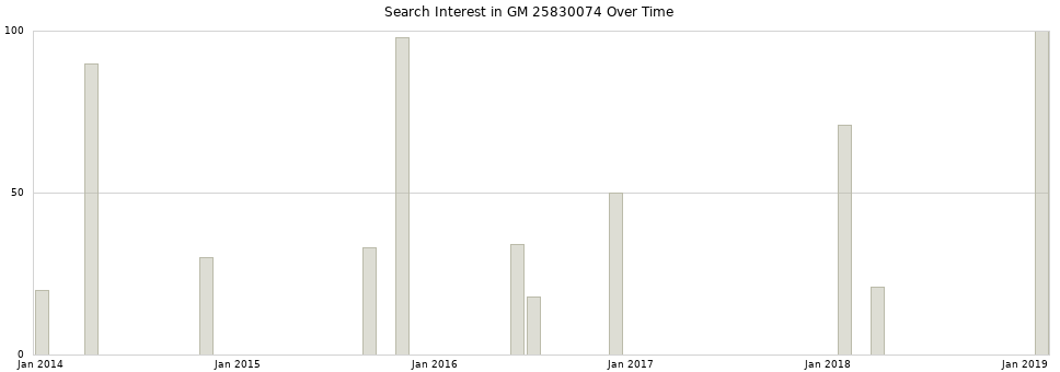 Search interest in GM 25830074 part aggregated by months over time.