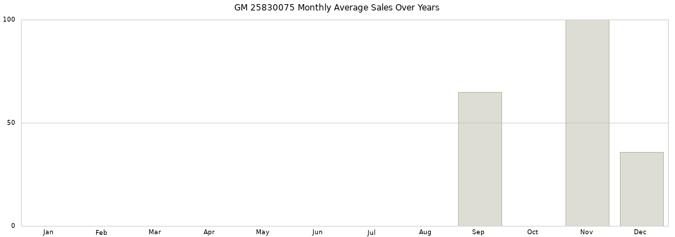 GM 25830075 monthly average sales over years from 2014 to 2020.