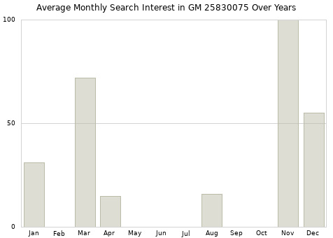 Monthly average search interest in GM 25830075 part over years from 2013 to 2020.