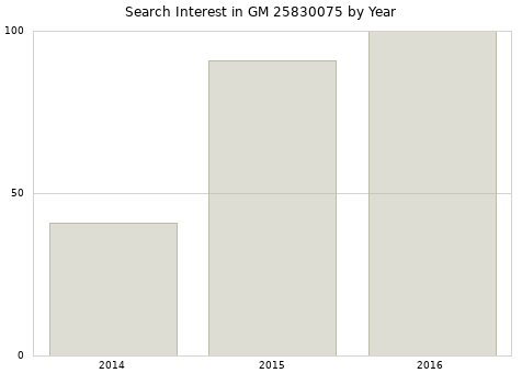 Annual search interest in GM 25830075 part.