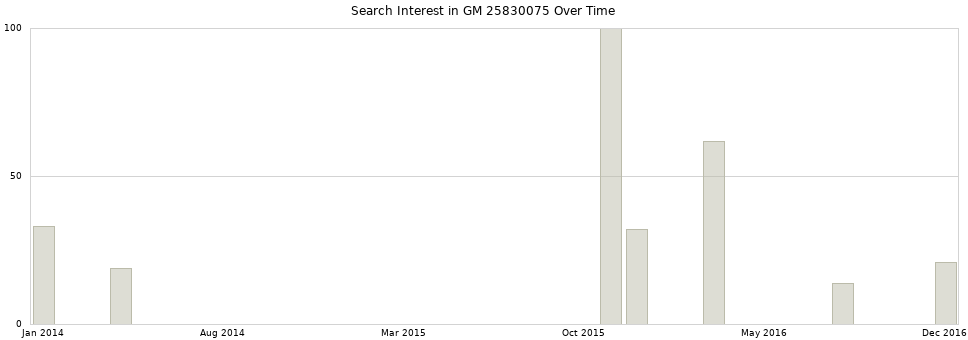 Search interest in GM 25830075 part aggregated by months over time.