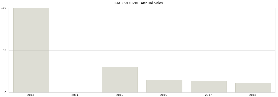 GM 25830280 part annual sales from 2014 to 2020.