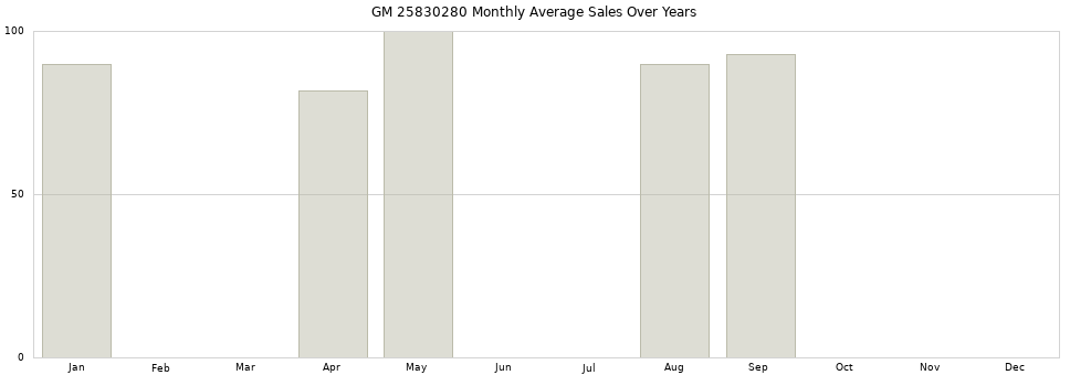 GM 25830280 monthly average sales over years from 2014 to 2020.