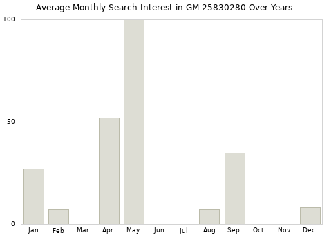 Monthly average search interest in GM 25830280 part over years from 2013 to 2020.