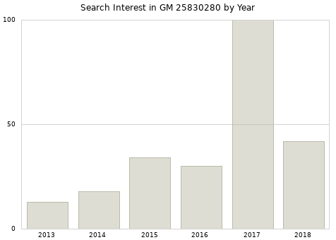 Annual search interest in GM 25830280 part.