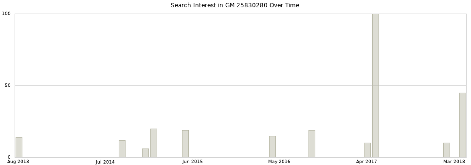 Search interest in GM 25830280 part aggregated by months over time.